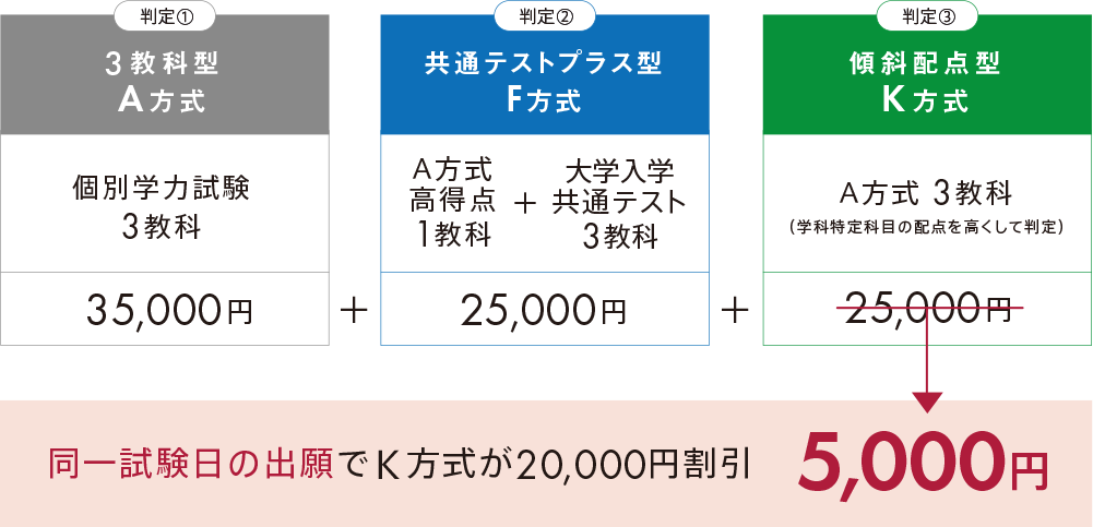 同一試験日の出願でK方式が20,000円割引