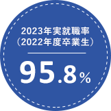 2023年実就職率（2022年度卒業生）95.8%