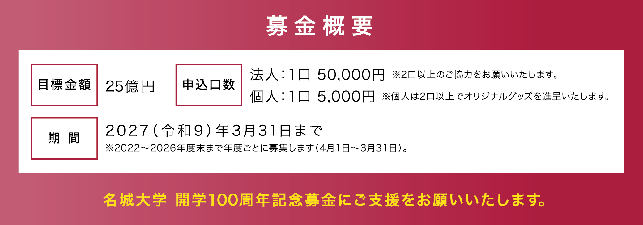 募金概要 目標金額 25億円 申込口数 法人：1口 50,000円 ※2口以上のご協力をお願いいたします。個人：1口 5,000円 ※個人は2口以上でオリジナルグッズを進呈いたします。 期 間2027（令和9）年3月31日まで ※2022〜2026年度末まで年度ごとに募集します（4月1日〜3月31日）。名城大学 開学100周年記念募金にご支援をお願いいたします。