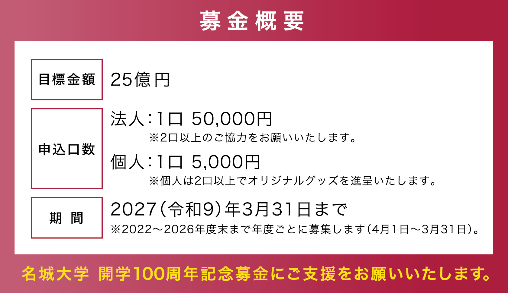 募金概要 目標金額 25億円 申込口数 法人：1口 50,000円 ※2口以上のご協力をお願いいたします。個人：1口 5,000円 ※個人は2口以上でオリジナルグッズを進呈いたします。 期 間2027（令和9）年3月31日まで ※2022〜2026年度末まで年度ごとに募集します（4月1日〜3月31日）。名城大学 開学100周年記念募金にご支援をお願いいたします。