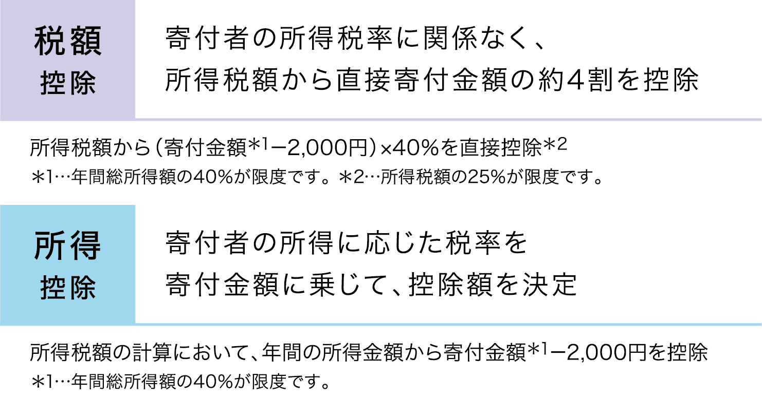 税額控除 寄付者の所得税率に関係なく、所得税額から直接寄付金額の約4割を控除所得税額から（寄付金額＊1－2,000円）×40％を直接控除＊2 ＊1…年間総所得額の40％が限度です。 ＊2…所得税額の25％が限度です。 所得控除寄付者の所得に応じた税率を寄付金額に乗じて、控除額を決定所得税額の計算において、年間の所得金額から寄付金額＊1－2,000円を控除＊1…年間総所得額の40％が限度です。