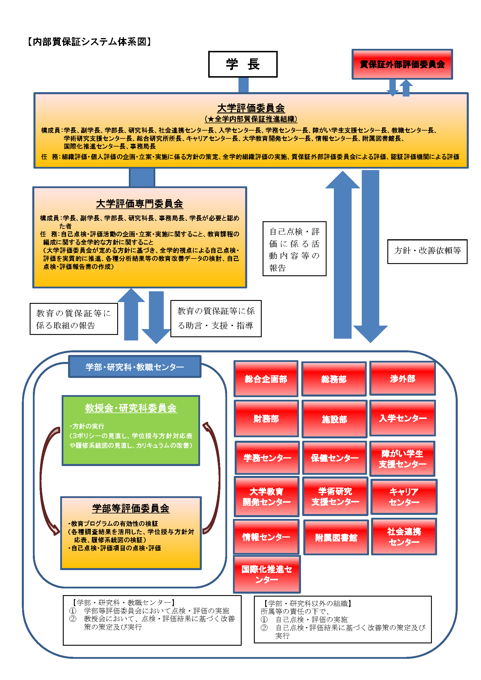 内部質保証システム体系図