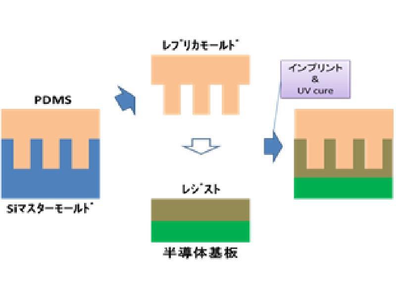 図①：ナノインプリント工程の概要