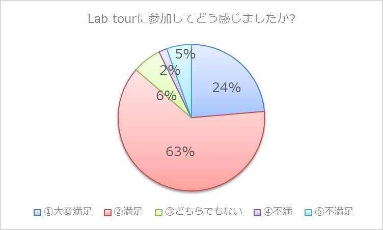 ①のアンケート結果