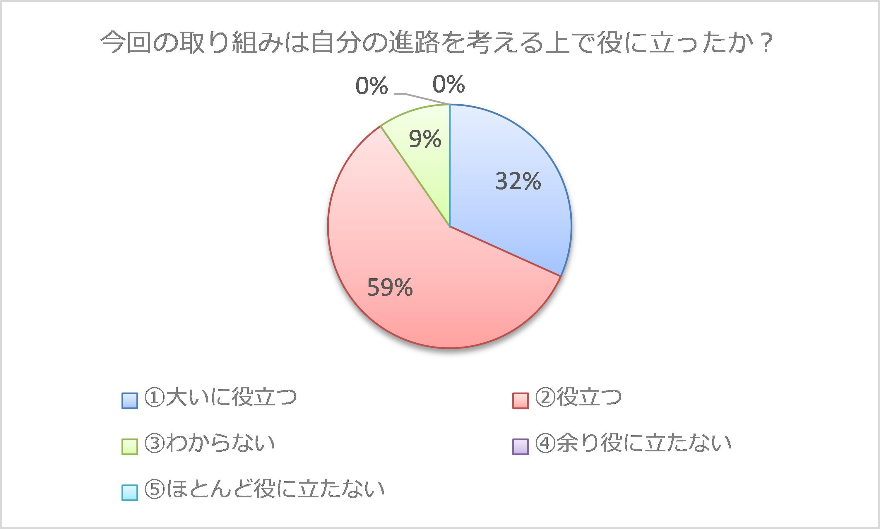 ②のアンケート結果