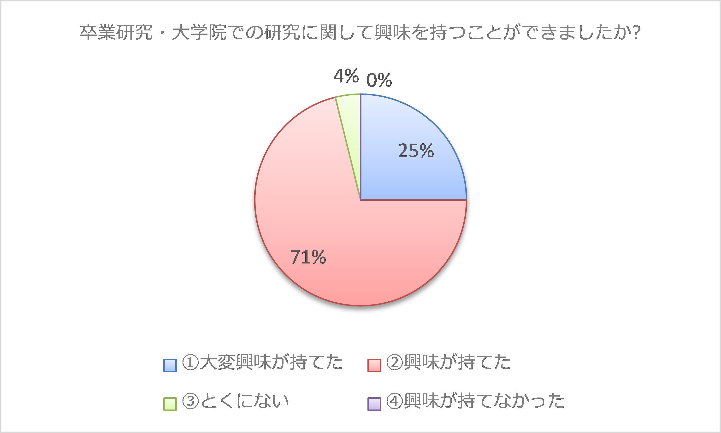 ③のアンケート結果