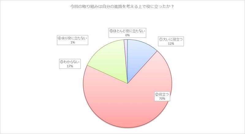 アンケートの結果2