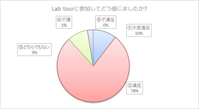 アンケートの結果1