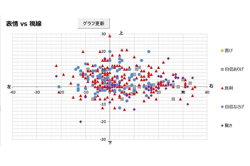 実際のデータの一例（分布）