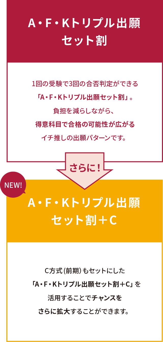 合格のチャンスをもっと多くの受験生に A・F・Kトリプル出願セット割！