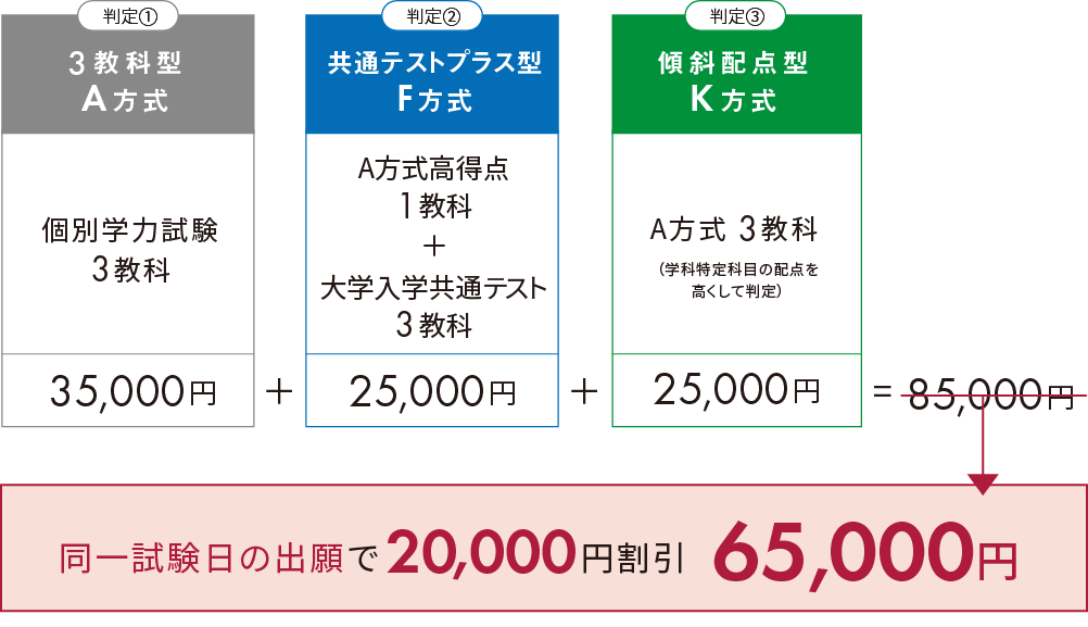 同一試験日の出願でK方式が20,000円割引