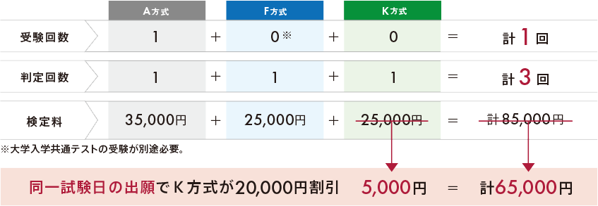 同一試験日の出願でK方式が20,000円割引