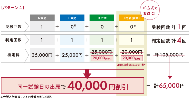 同一試験日の出願でK方式が20,000円割引