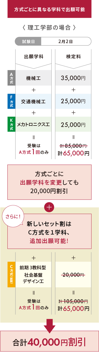 方式ごとに異なる学科での出願可能