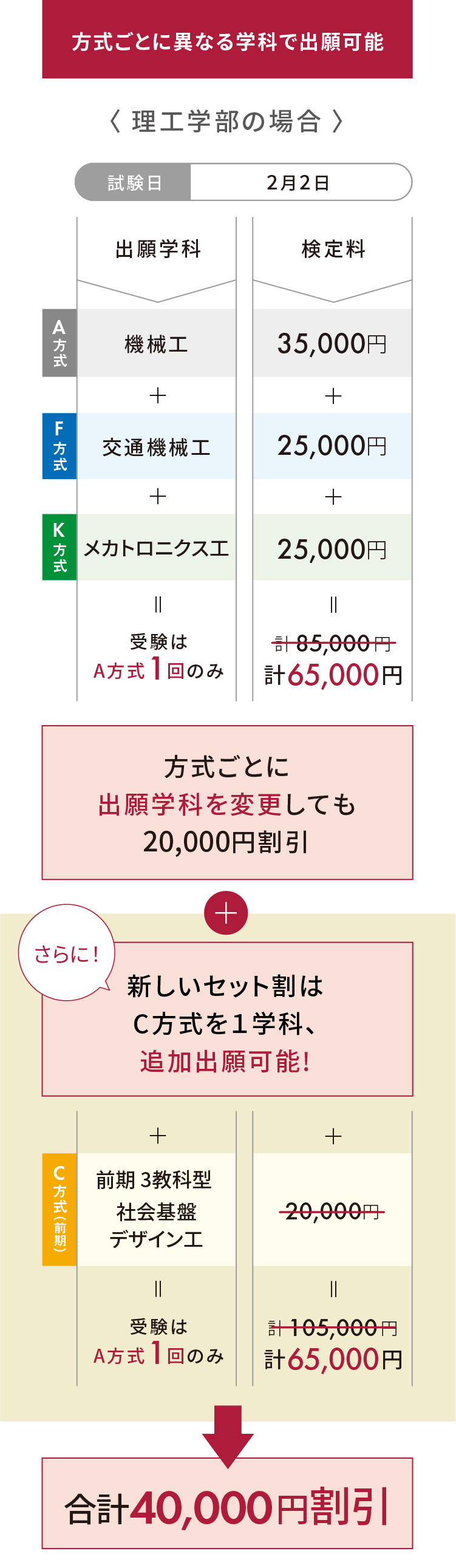 合格のチャンスをもっと多くの受験生に A・F・Kトリプル出願セット割！