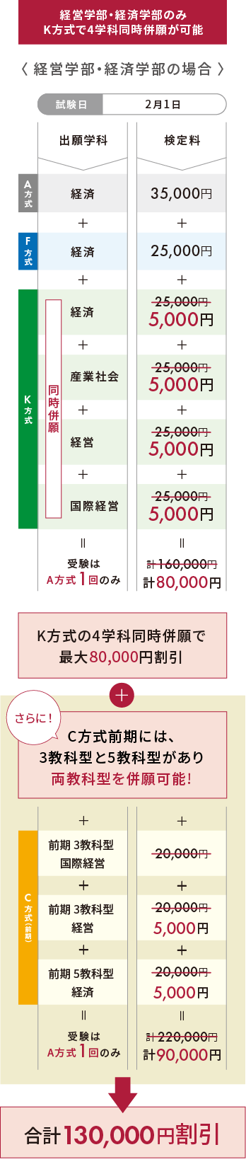 経営学部・経済学部のみK方式で3学科同時併願が可能