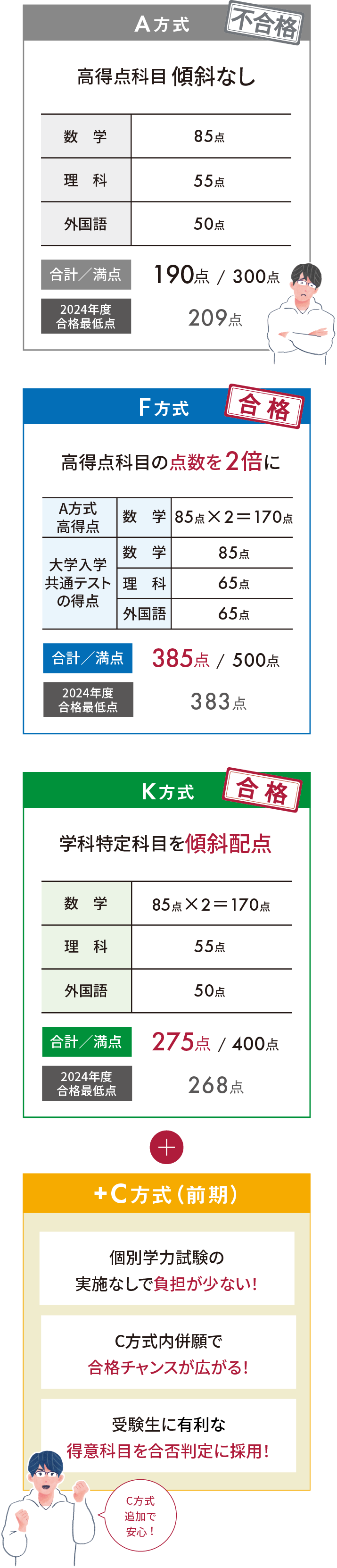合格のチャンスをもっと多くの受験生に A・F・Kトリプル出願