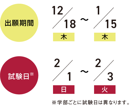 出願受付開始：12/18（月）～1/16（木）　試験日：2/1（土）、3（月）　※学部ごとに試験日は異なります。