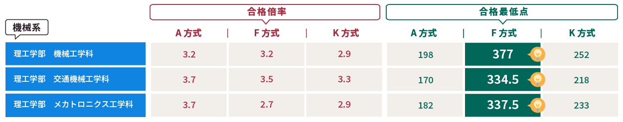 大学 倍率 名城