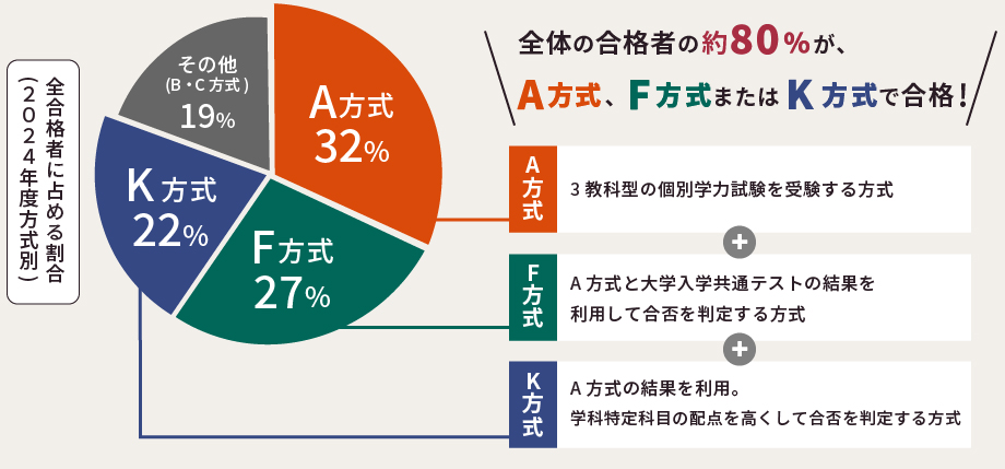 全体の合格者の約70%が、A方式またはF方式で合格!