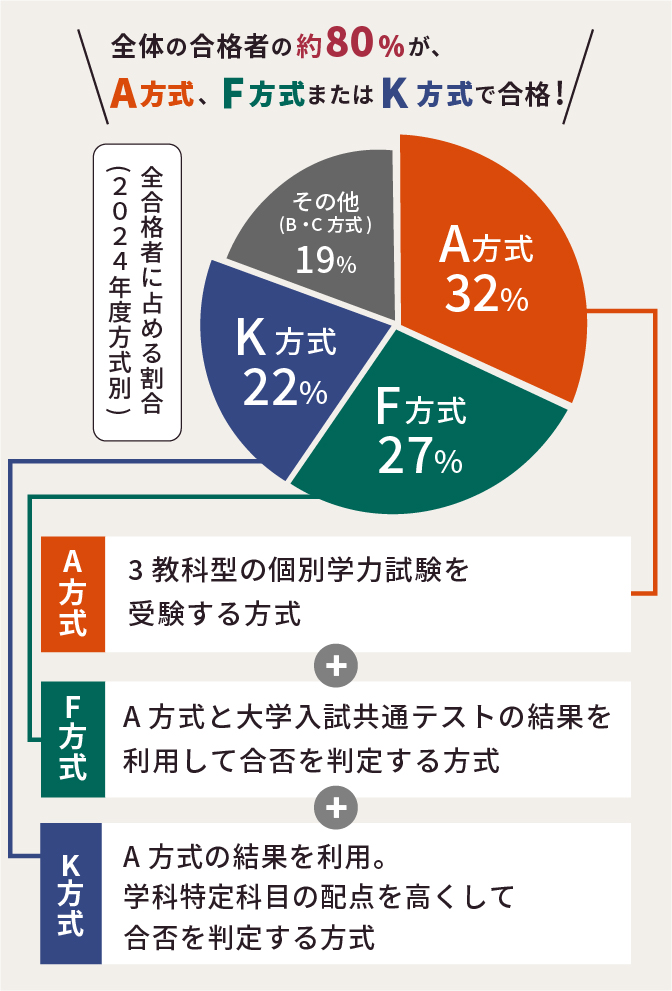 全体の合格者の約70%が、A方式またはF方式で合格!