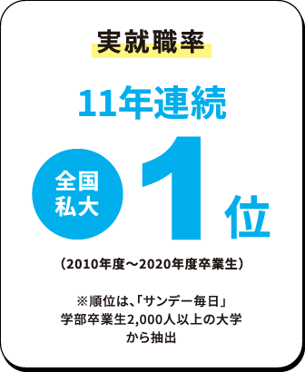 実就職率 11年連続全国1位（2010年度〜2020年度卒業生） ※順位は、「サンデー毎日」学部卒業生2,000人以上の大学から抽出