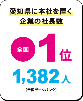 愛知県に本社を置く企業の社長数 全国1位 1,382人（帝国データバンク）