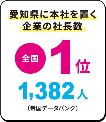 愛知県に本社を置く企業の社長数 全国1位 1,382人（帝国データバンク）