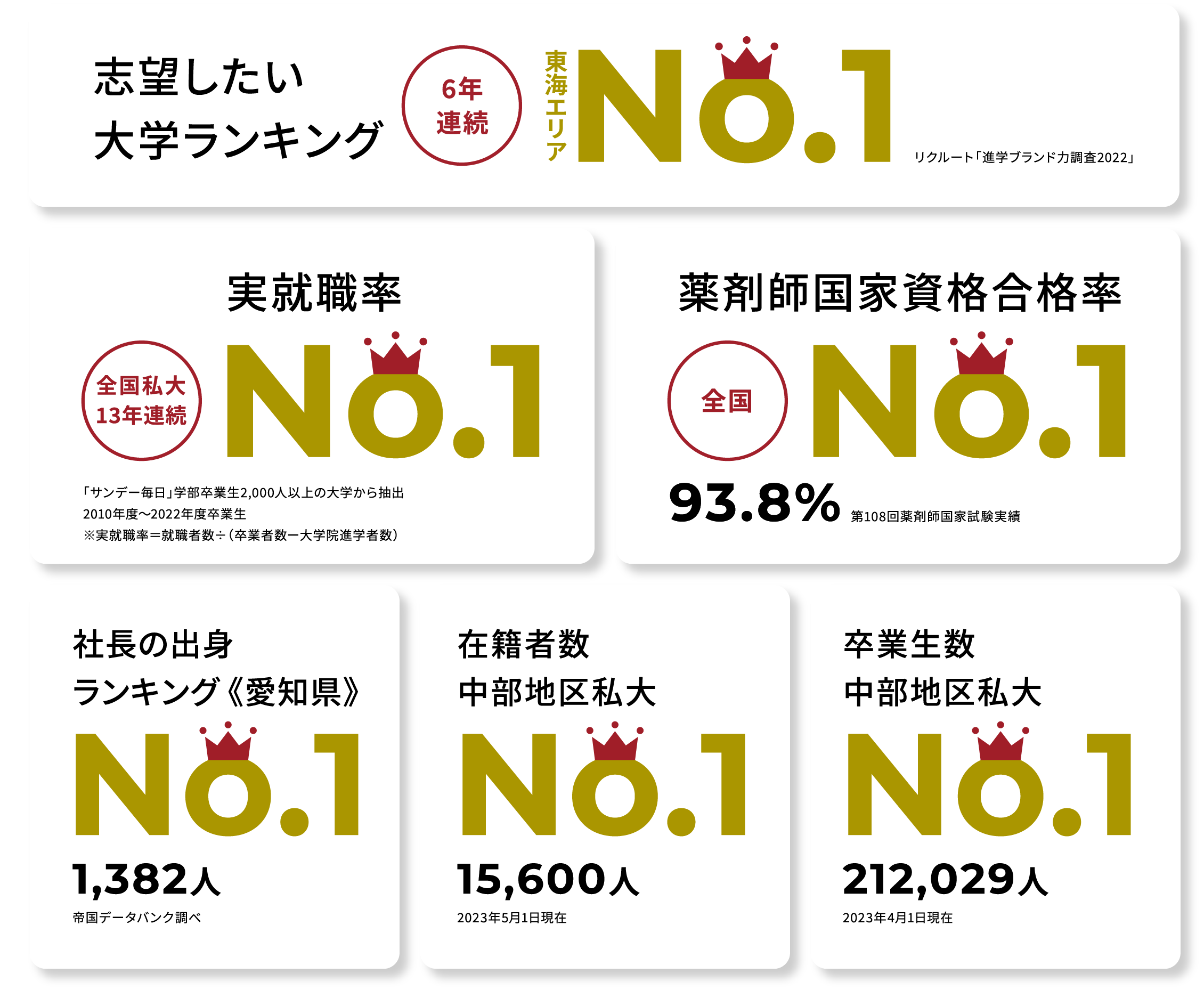 志望したい大学ランキング No.1 実就職率 No.1 薬剤師国家資格合格率 No.1 社長の出身ランキング 《愛知県》 No.1 在籍者数中部地区私大 No.1 卒業生数中部地区私大 No.1