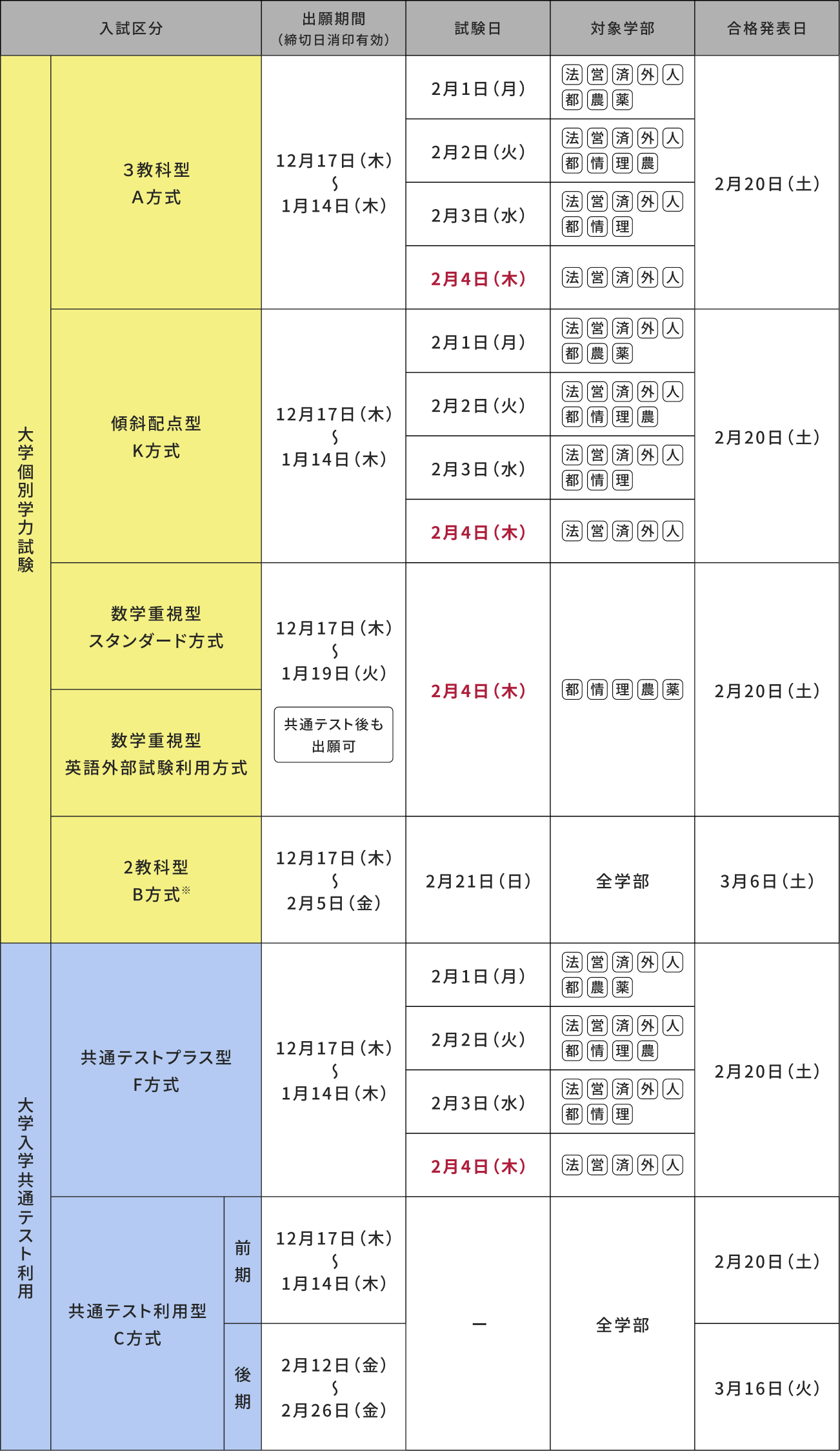 入試区分別の出願期間・試験日・対象学部・合格発表日の一覧表。3教科型A方式、傾斜配点型K方式、数学重視型などの試験日（2月1日〜4日）と合格発表日（2月20日ほか）をまとめた表