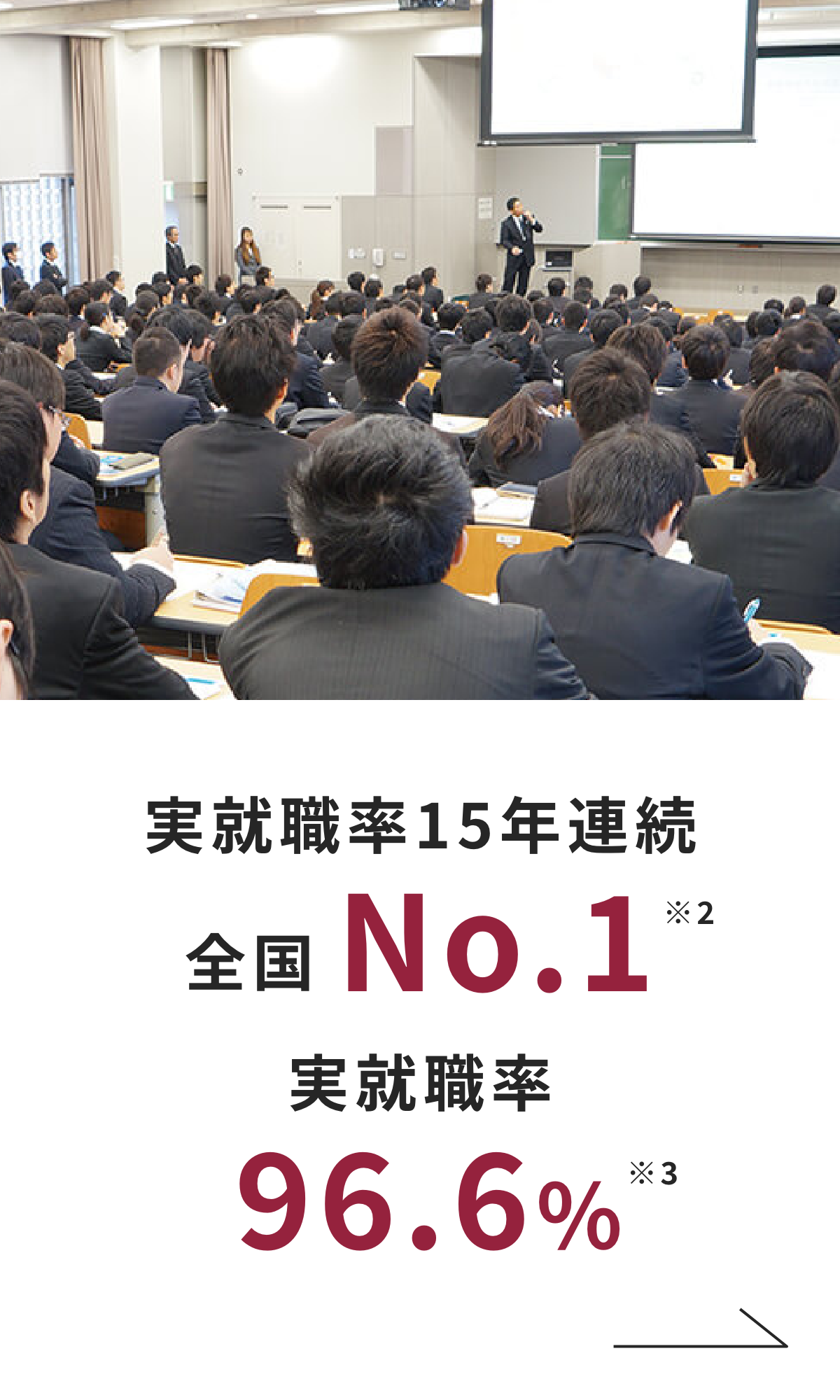 実就職率15年連続 全国No.1※2 実就職率96.6%※3