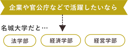 企業や官公庁などで活躍したいなら名城大学だと法学部、経済学部、経営学部