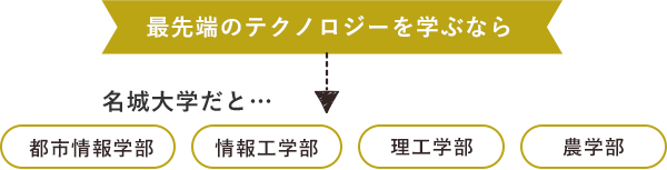 最先端のテクノロジーを学ぶなら名城大学だと都市情報学部、工学部、農学部