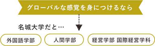 グローバルな感覚を身に付けるなら名城大学だと外国語学部、人間学部、経営学部国際経営学科