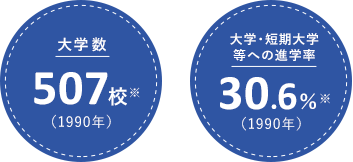 【大学数】507校※（1990年）【大学・短期大学等への進学率】30.6%※（1990年）