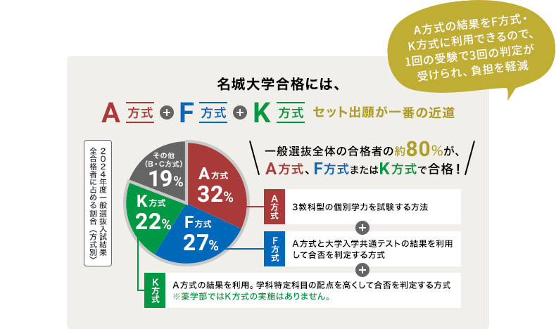 名城大学合格にはA方式＋F方式セット出願が一番の近道