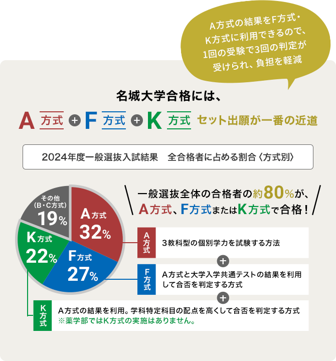 保護者のみなさまへ こんなに変わった 平成 令和大学受験事情 名城大学