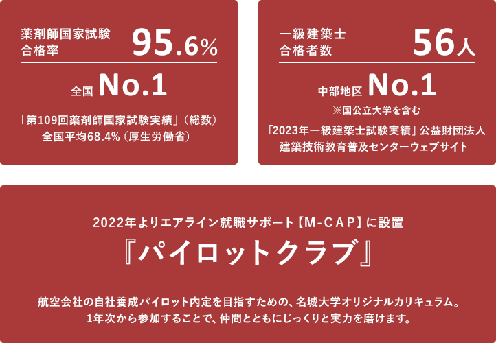 薬剤師国家試験合格率93.8%、一級建築士合格者数38人、「パイロットクラブ」始動