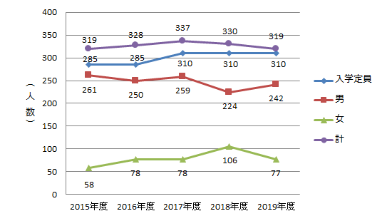 大学 値 名城 偏差 名城大学の評判と偏差値【国公立落ちの学生が多い】