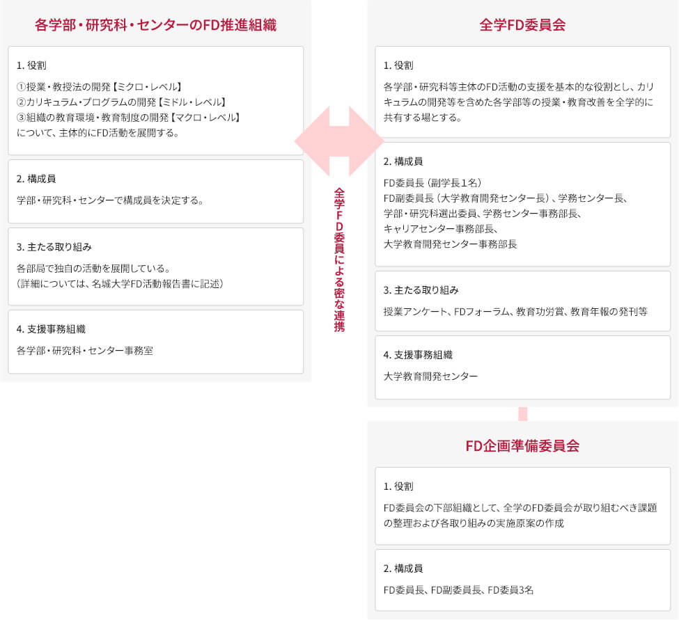 名城大学FD委員会の構成図