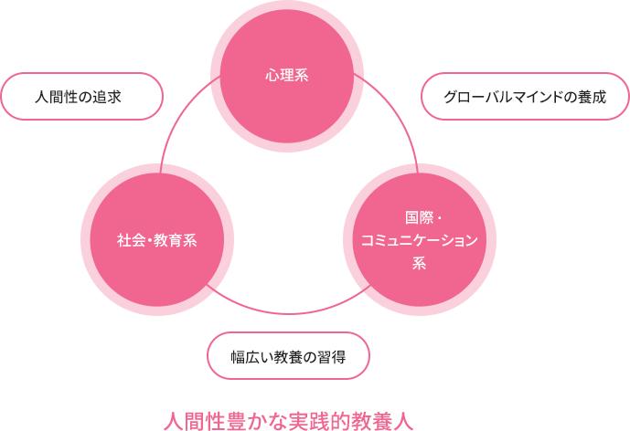 人間性豊かな実践的教養人