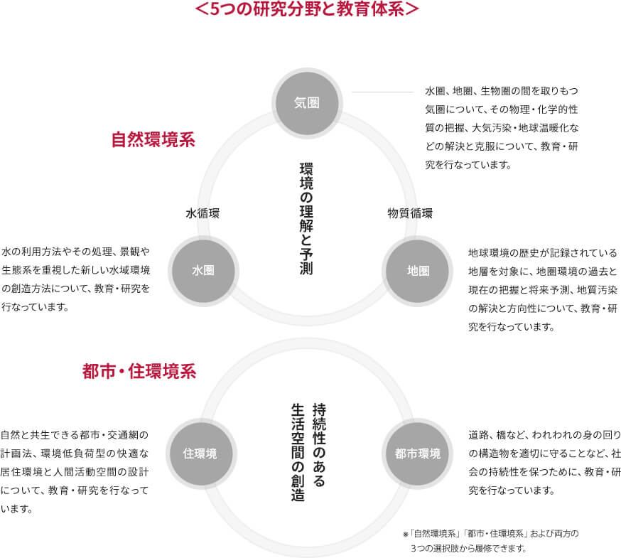 5つの研究分野と教育体系