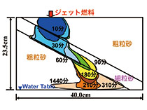 地盤中に漏れたジェット燃料の移動を予測したコンピューターシミュレーション