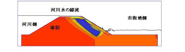 河川水の越流