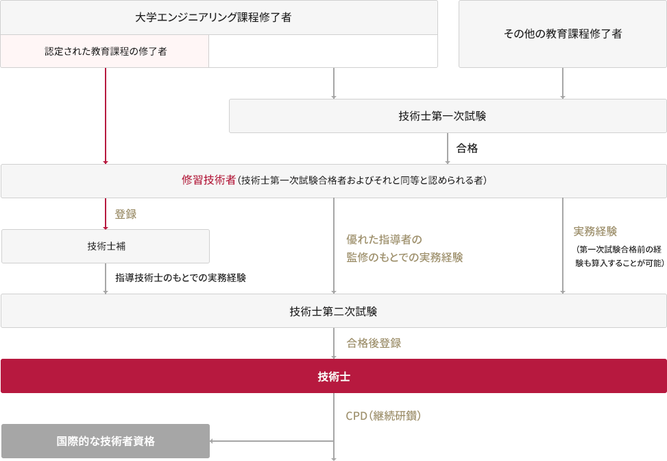 技術士資格取得までの仕組み