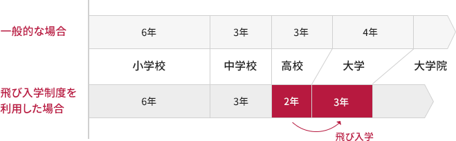 17歳で入学、20歳で大学院進学も可能