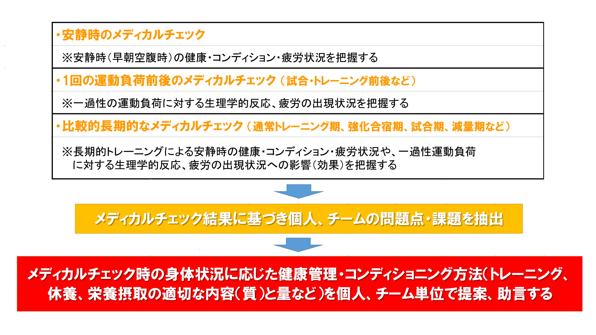 メディカルチェックの実施のタイミングとその意義