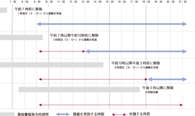 暴風警報 授業の場合