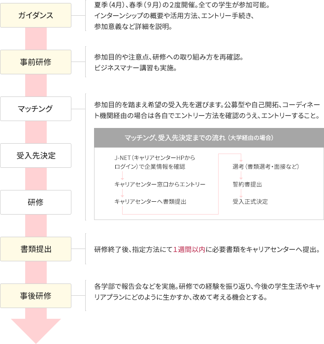 インターンシップのスケジュール一例