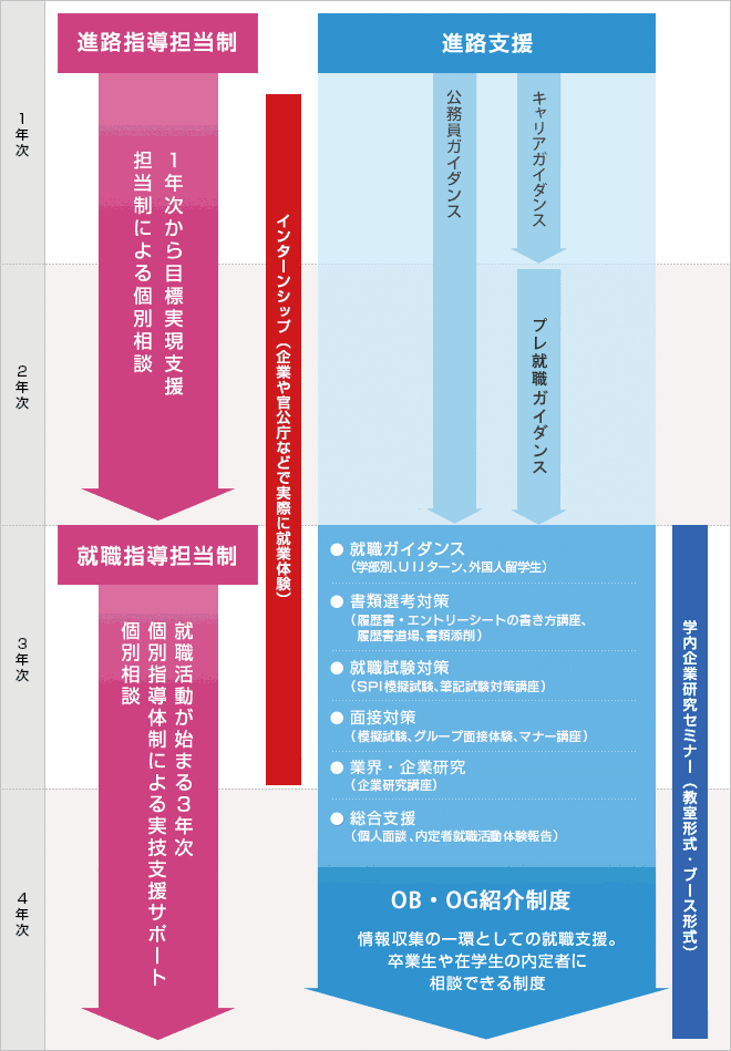 キャリア支援プログラムの概要